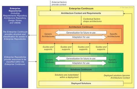 enterprise architecture standards examples.